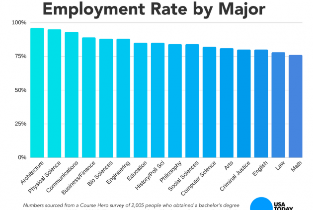 employment